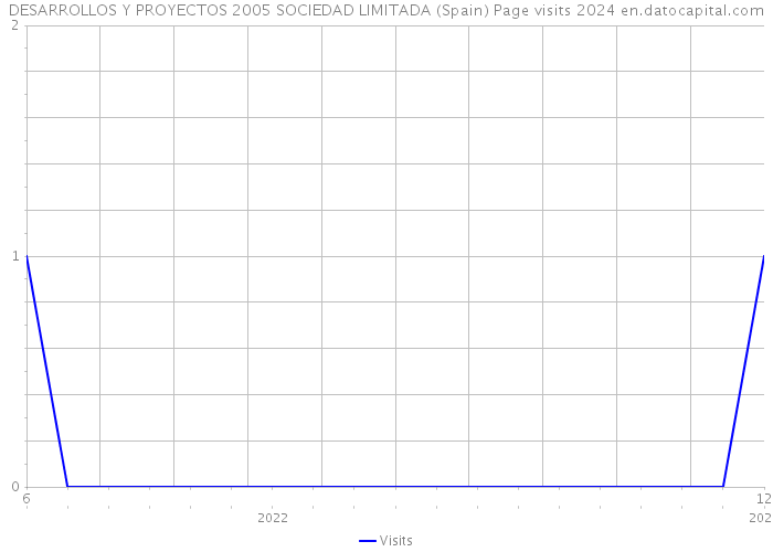 DESARROLLOS Y PROYECTOS 2005 SOCIEDAD LIMITADA (Spain) Page visits 2024 
