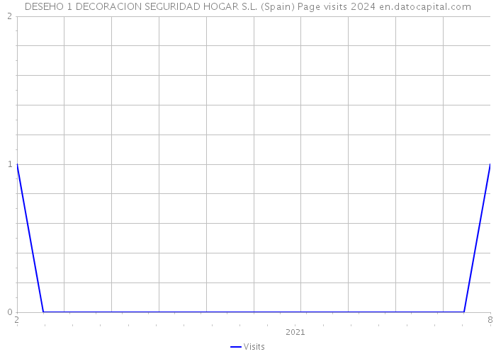 DESEHO 1 DECORACION SEGURIDAD HOGAR S.L. (Spain) Page visits 2024 