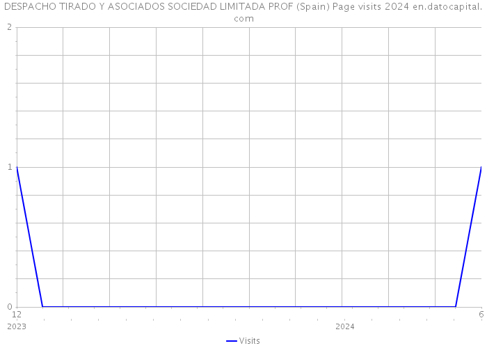 DESPACHO TIRADO Y ASOCIADOS SOCIEDAD LIMITADA PROF (Spain) Page visits 2024 