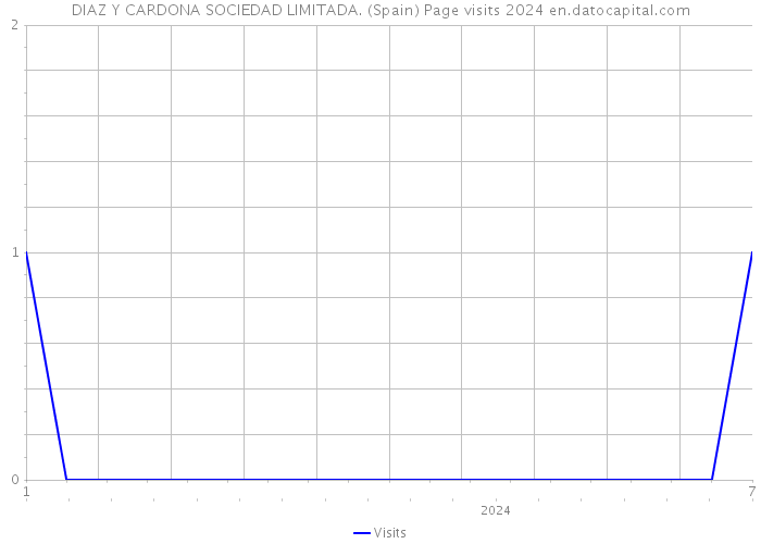 DIAZ Y CARDONA SOCIEDAD LIMITADA. (Spain) Page visits 2024 