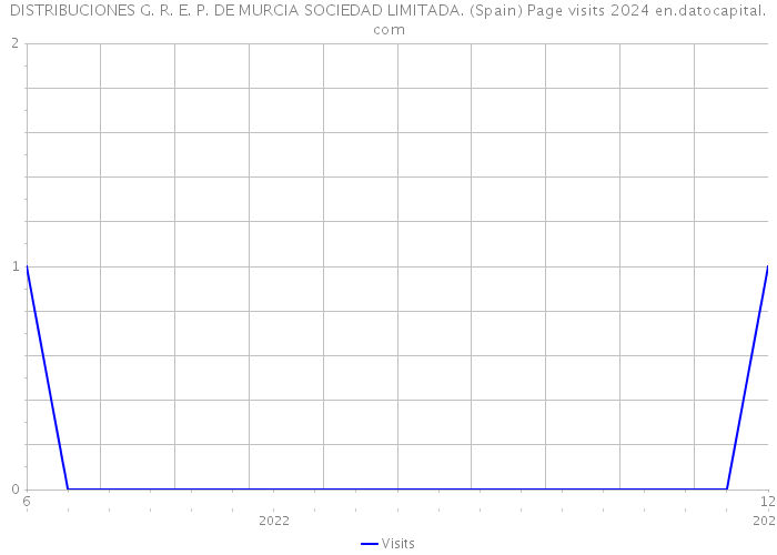 DISTRIBUCIONES G. R. E. P. DE MURCIA SOCIEDAD LIMITADA. (Spain) Page visits 2024 