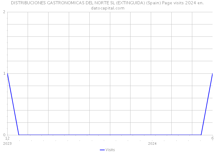DISTRIBUCIONES GASTRONOMICAS DEL NORTE SL (EXTINGUIDA) (Spain) Page visits 2024 