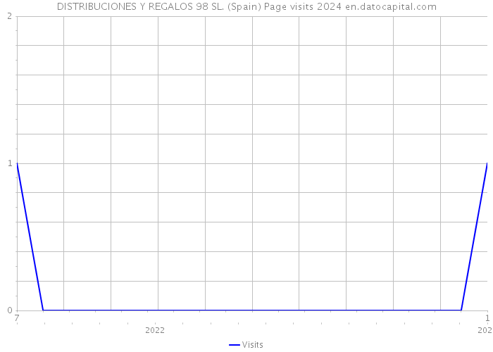 DISTRIBUCIONES Y REGALOS 98 SL. (Spain) Page visits 2024 