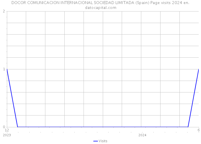 DOCOR COMUNICACION INTERNACIONAL SOCIEDAD LIMITADA (Spain) Page visits 2024 