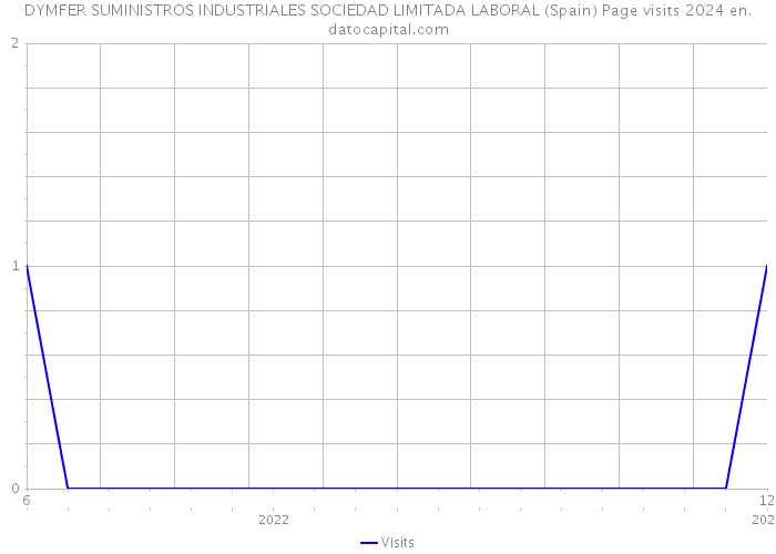 DYMFER SUMINISTROS INDUSTRIALES SOCIEDAD LIMITADA LABORAL (Spain) Page visits 2024 