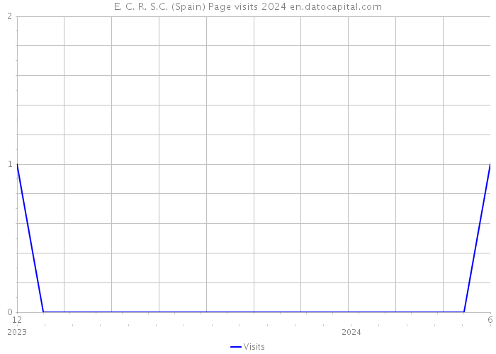 E. C. R. S.C. (Spain) Page visits 2024 