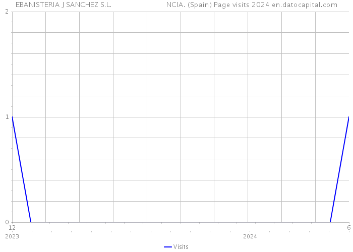 EBANISTERIA J SANCHEZ S.L. NCIA. (Spain) Page visits 2024 