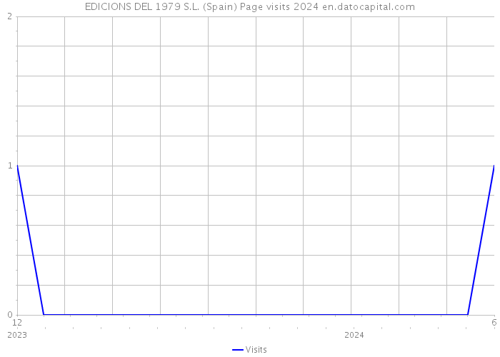 EDICIONS DEL 1979 S.L. (Spain) Page visits 2024 