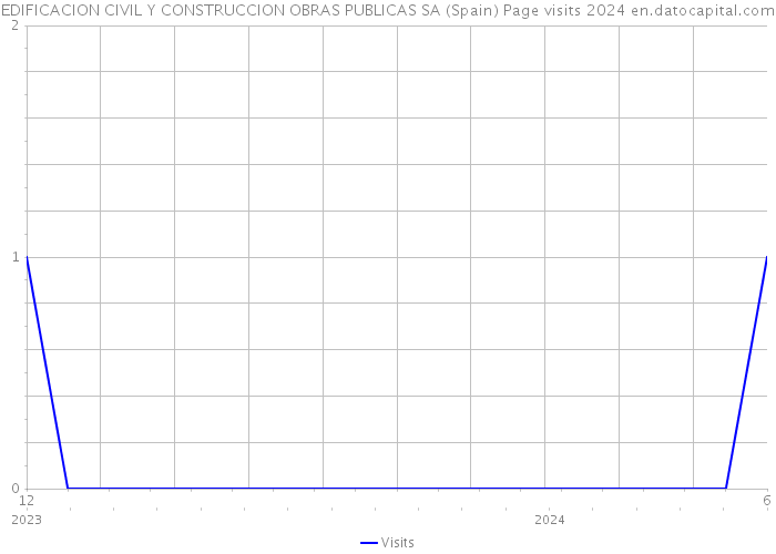 EDIFICACION CIVIL Y CONSTRUCCION OBRAS PUBLICAS SA (Spain) Page visits 2024 