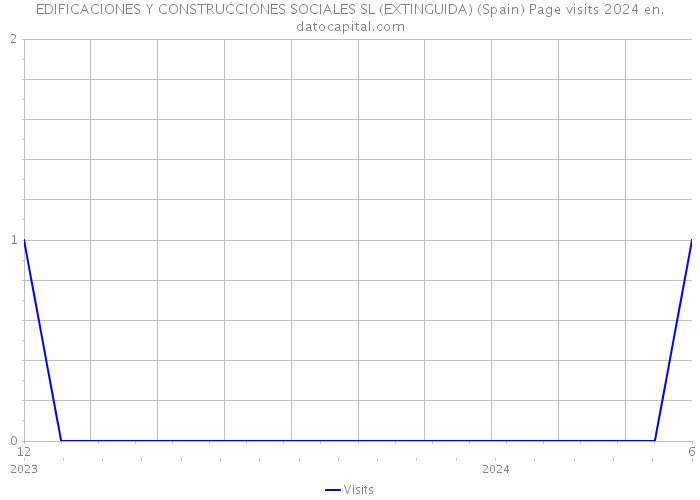 EDIFICACIONES Y CONSTRUCCIONES SOCIALES SL (EXTINGUIDA) (Spain) Page visits 2024 