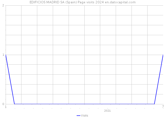EDIFICIOS MADRID SA (Spain) Page visits 2024 