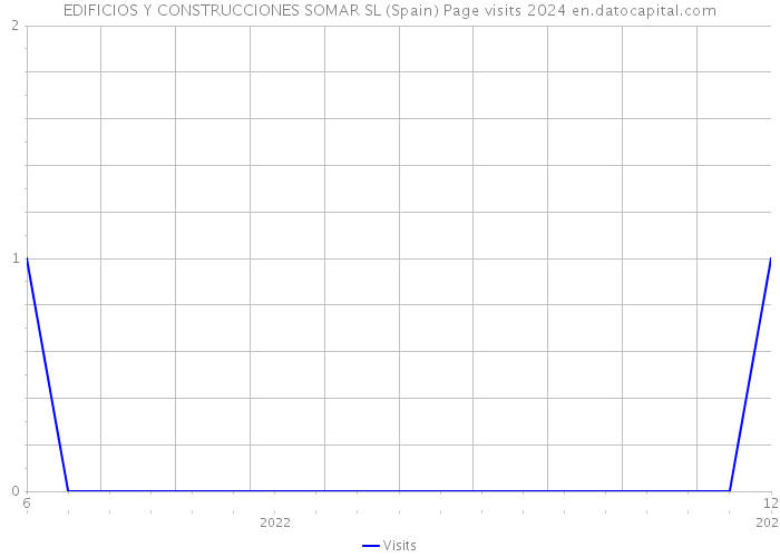EDIFICIOS Y CONSTRUCCIONES SOMAR SL (Spain) Page visits 2024 