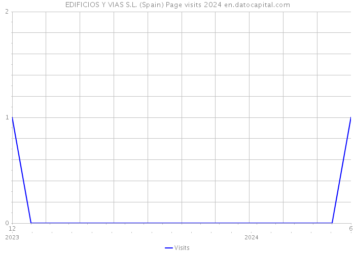 EDIFICIOS Y VIAS S.L. (Spain) Page visits 2024 