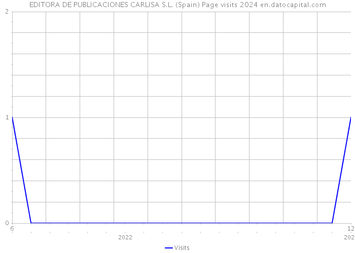 EDITORA DE PUBLICACIONES CARLISA S.L. (Spain) Page visits 2024 