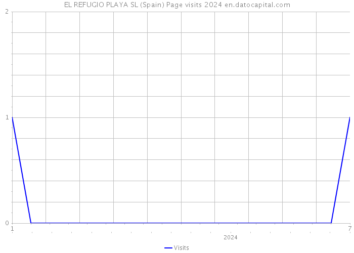 EL REFUGIO PLAYA SL (Spain) Page visits 2024 