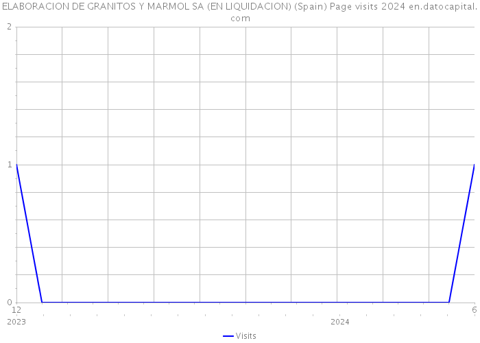 ELABORACION DE GRANITOS Y MARMOL SA (EN LIQUIDACION) (Spain) Page visits 2024 