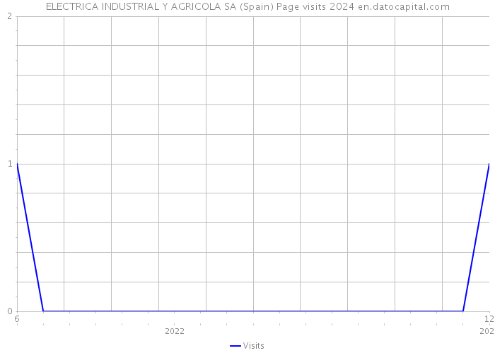 ELECTRICA INDUSTRIAL Y AGRICOLA SA (Spain) Page visits 2024 