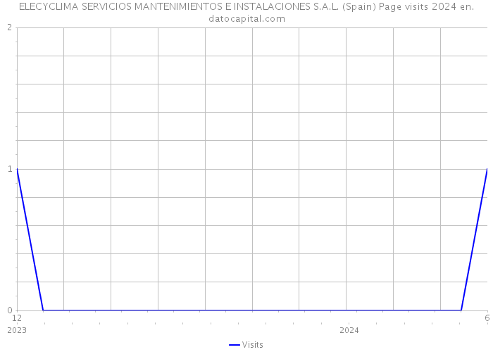 ELECYCLIMA SERVICIOS MANTENIMIENTOS E INSTALACIONES S.A.L. (Spain) Page visits 2024 