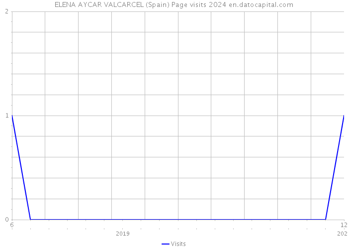 ELENA AYCAR VALCARCEL (Spain) Page visits 2024 