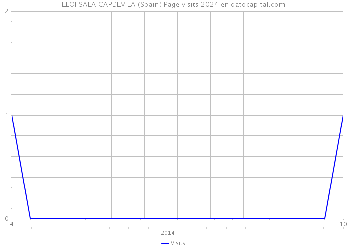 ELOI SALA CAPDEVILA (Spain) Page visits 2024 
