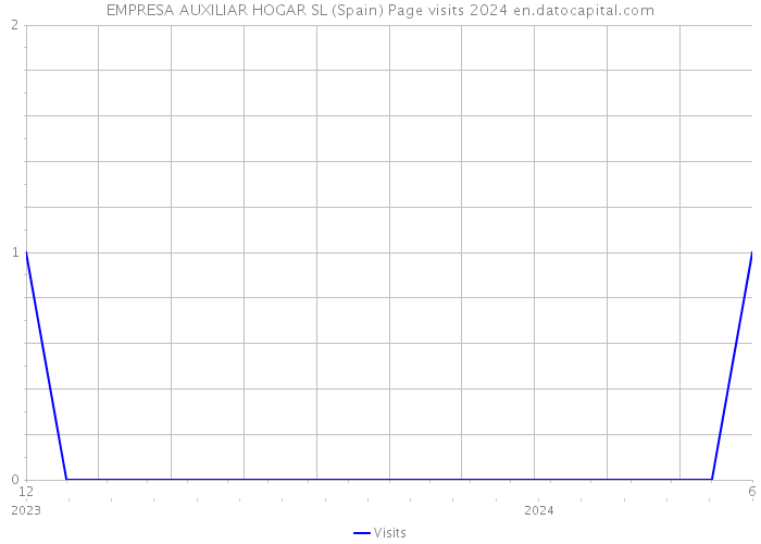 EMPRESA AUXILIAR HOGAR SL (Spain) Page visits 2024 