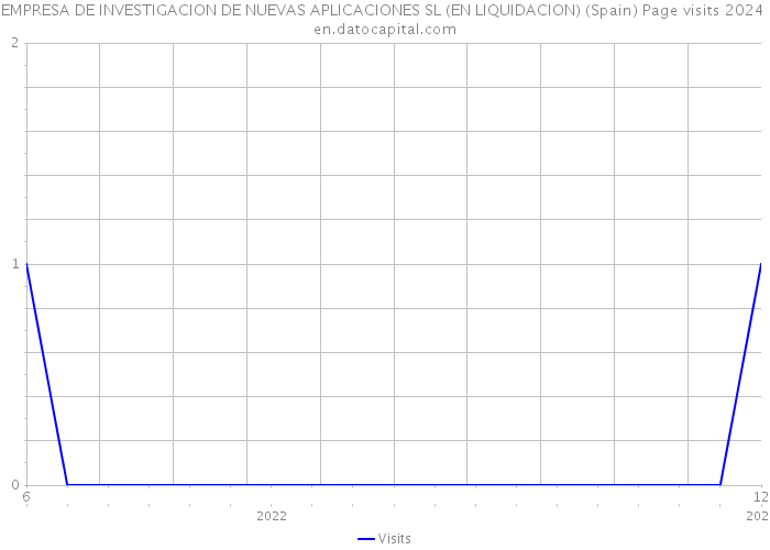 EMPRESA DE INVESTIGACION DE NUEVAS APLICACIONES SL (EN LIQUIDACION) (Spain) Page visits 2024 