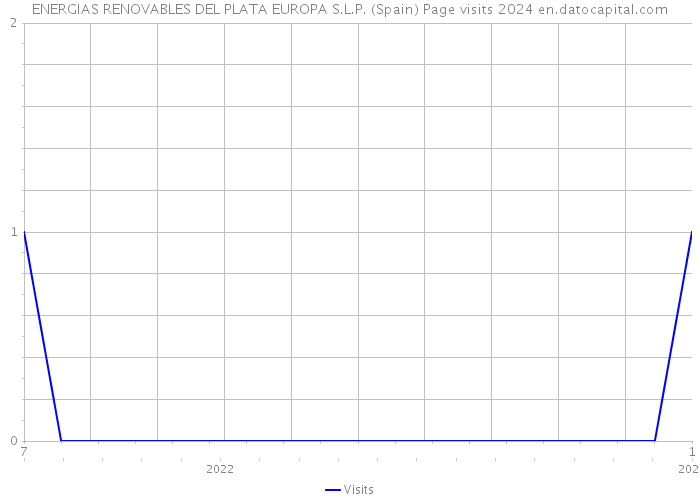 ENERGIAS RENOVABLES DEL PLATA EUROPA S.L.P. (Spain) Page visits 2024 