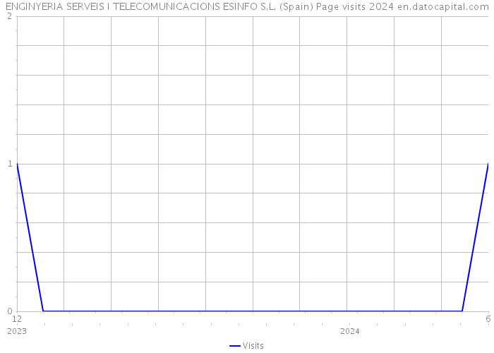 ENGINYERIA SERVEIS I TELECOMUNICACIONS ESINFO S.L. (Spain) Page visits 2024 
