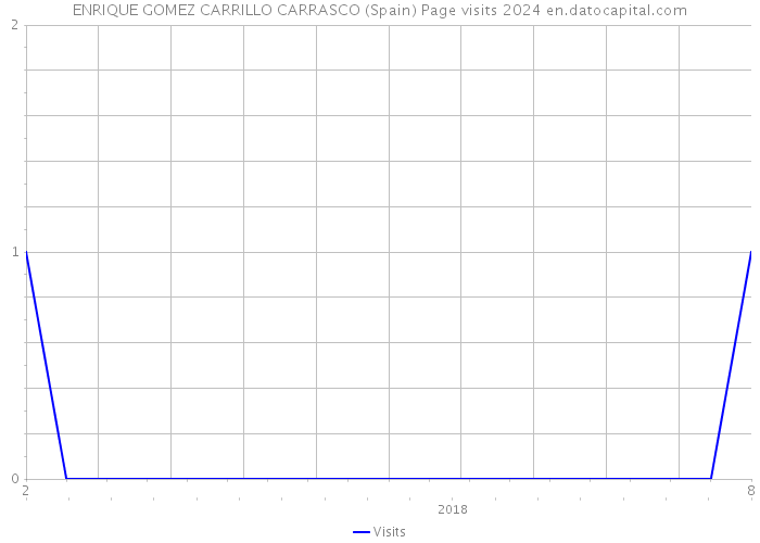 ENRIQUE GOMEZ CARRILLO CARRASCO (Spain) Page visits 2024 