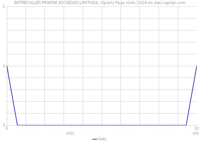 ENTRECALLES PRIMIWI SOCIEDAD LIMITADA. (Spain) Page visits 2024 