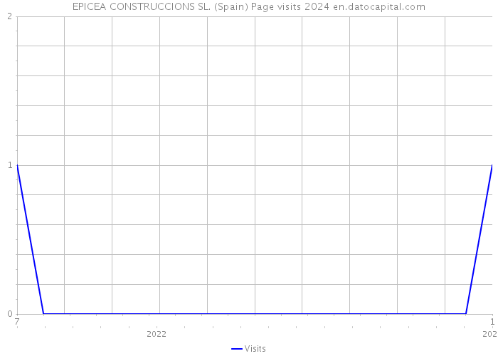 EPICEA CONSTRUCCIONS SL. (Spain) Page visits 2024 