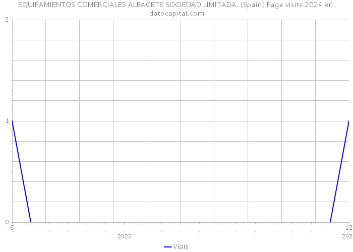 EQUIPAMIENTOS COMERCIALES ALBACETE SOCIEDAD LIMITADA. (Spain) Page visits 2024 