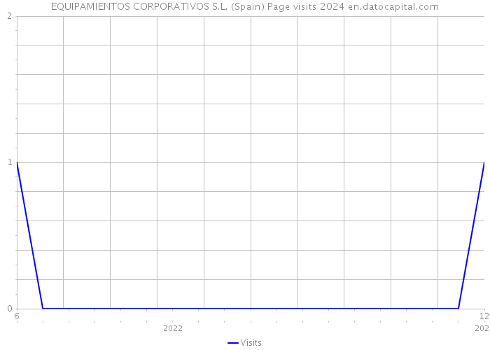 EQUIPAMIENTOS CORPORATIVOS S.L. (Spain) Page visits 2024 