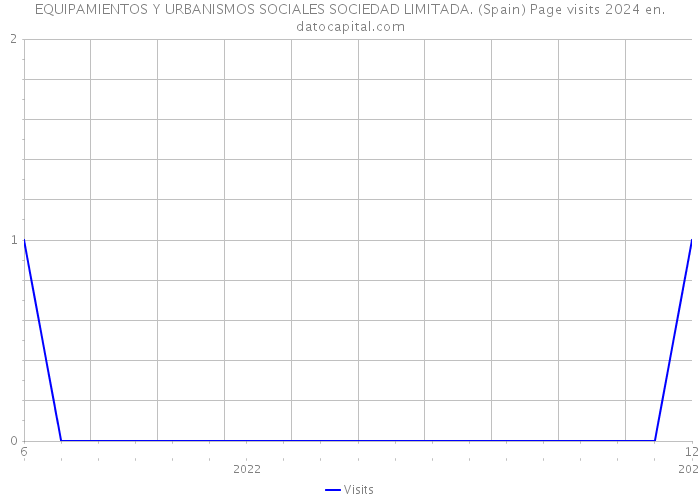 EQUIPAMIENTOS Y URBANISMOS SOCIALES SOCIEDAD LIMITADA. (Spain) Page visits 2024 