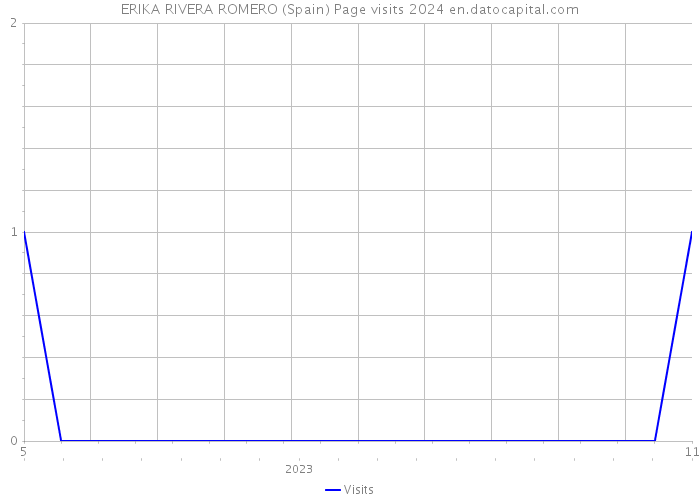 ERIKA RIVERA ROMERO (Spain) Page visits 2024 