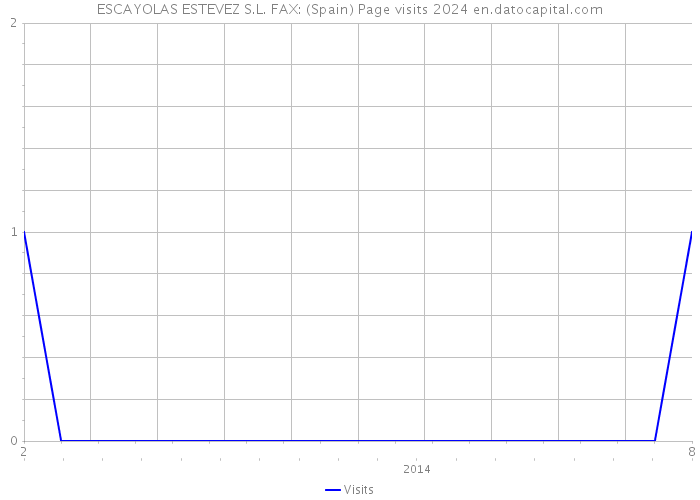 ESCAYOLAS ESTEVEZ S.L. FAX: (Spain) Page visits 2024 