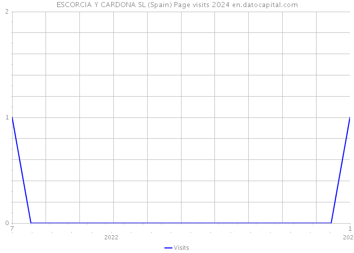 ESCORCIA Y CARDONA SL (Spain) Page visits 2024 