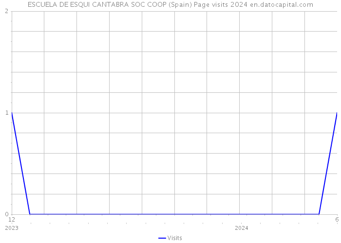 ESCUELA DE ESQUI CANTABRA SOC COOP (Spain) Page visits 2024 
