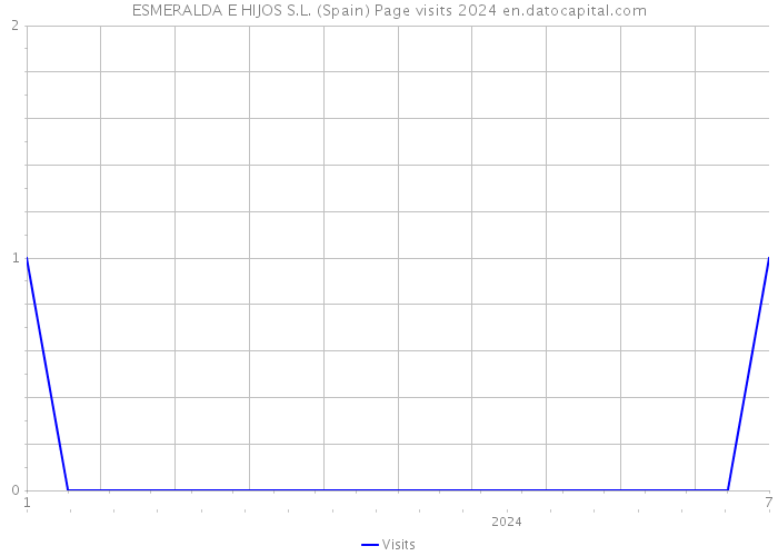 ESMERALDA E HIJOS S.L. (Spain) Page visits 2024 