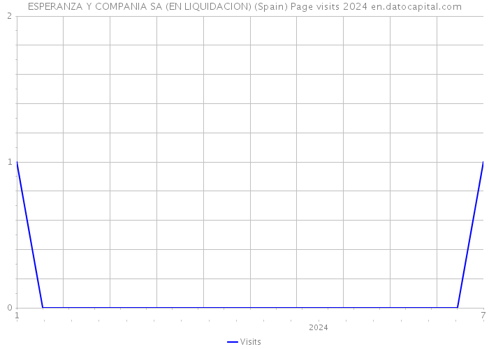 ESPERANZA Y COMPANIA SA (EN LIQUIDACION) (Spain) Page visits 2024 