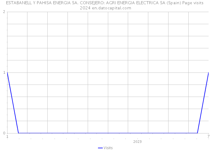 ESTABANELL Y PAHISA ENERGIA SA. CONSEJERO: AGRI ENERGIA ELECTRICA SA (Spain) Page visits 2024 