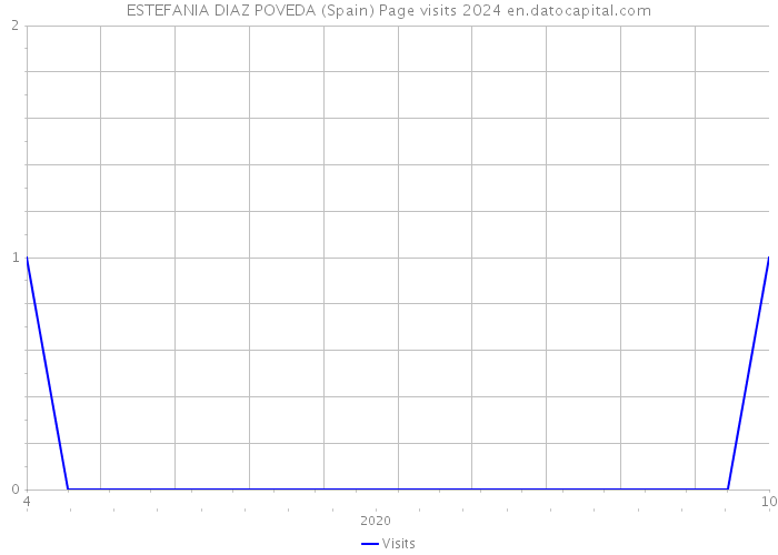 ESTEFANIA DIAZ POVEDA (Spain) Page visits 2024 