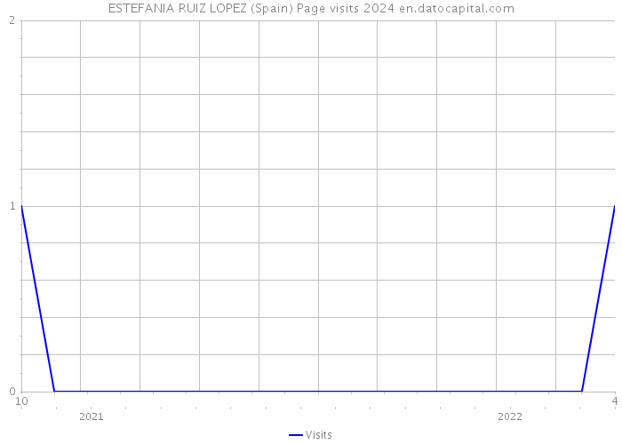 ESTEFANIA RUIZ LOPEZ (Spain) Page visits 2024 