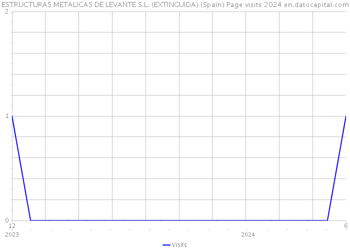 ESTRUCTURAS METALICAS DE LEVANTE S.L. (EXTINGUIDA) (Spain) Page visits 2024 