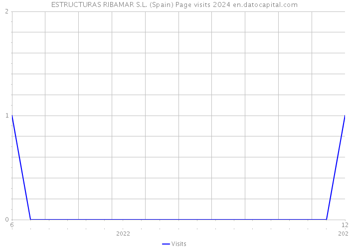 ESTRUCTURAS RIBAMAR S.L. (Spain) Page visits 2024 