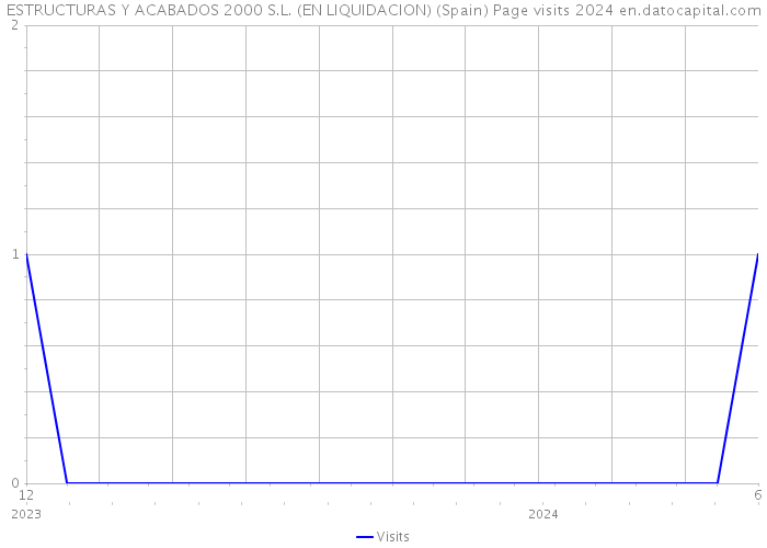 ESTRUCTURAS Y ACABADOS 2000 S.L. (EN LIQUIDACION) (Spain) Page visits 2024 