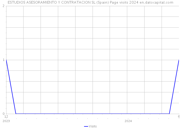 ESTUDIOS ASESORAMIENTO Y CONTRATACION SL (Spain) Page visits 2024 