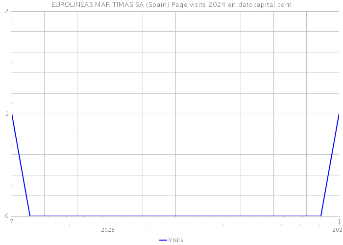 EUROLINEAS MARITIMAS SA (Spain) Page visits 2024 