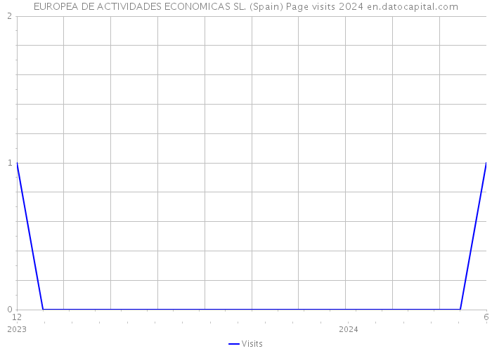 EUROPEA DE ACTIVIDADES ECONOMICAS SL. (Spain) Page visits 2024 