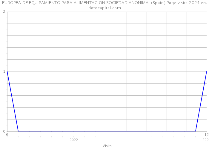 EUROPEA DE EQUIPAMIENTO PARA ALIMENTACION SOCIEDAD ANONIMA. (Spain) Page visits 2024 